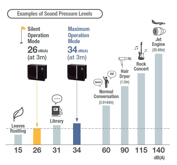 Noise Level