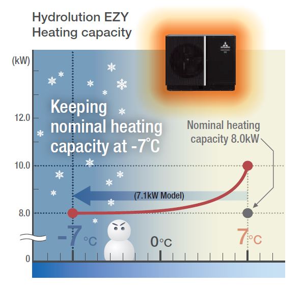 Heating Capacity